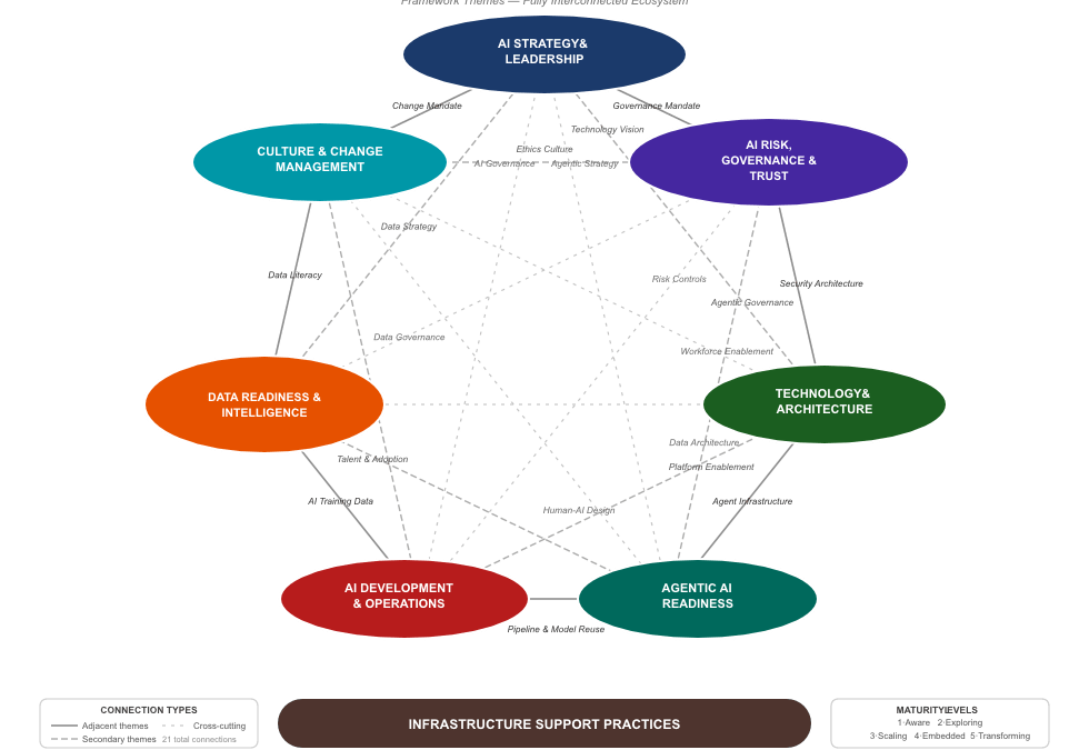 Dear CEO – Stop Guessing Why Your AI Transformation is Stuck. The Readiness Gap Is the Killer