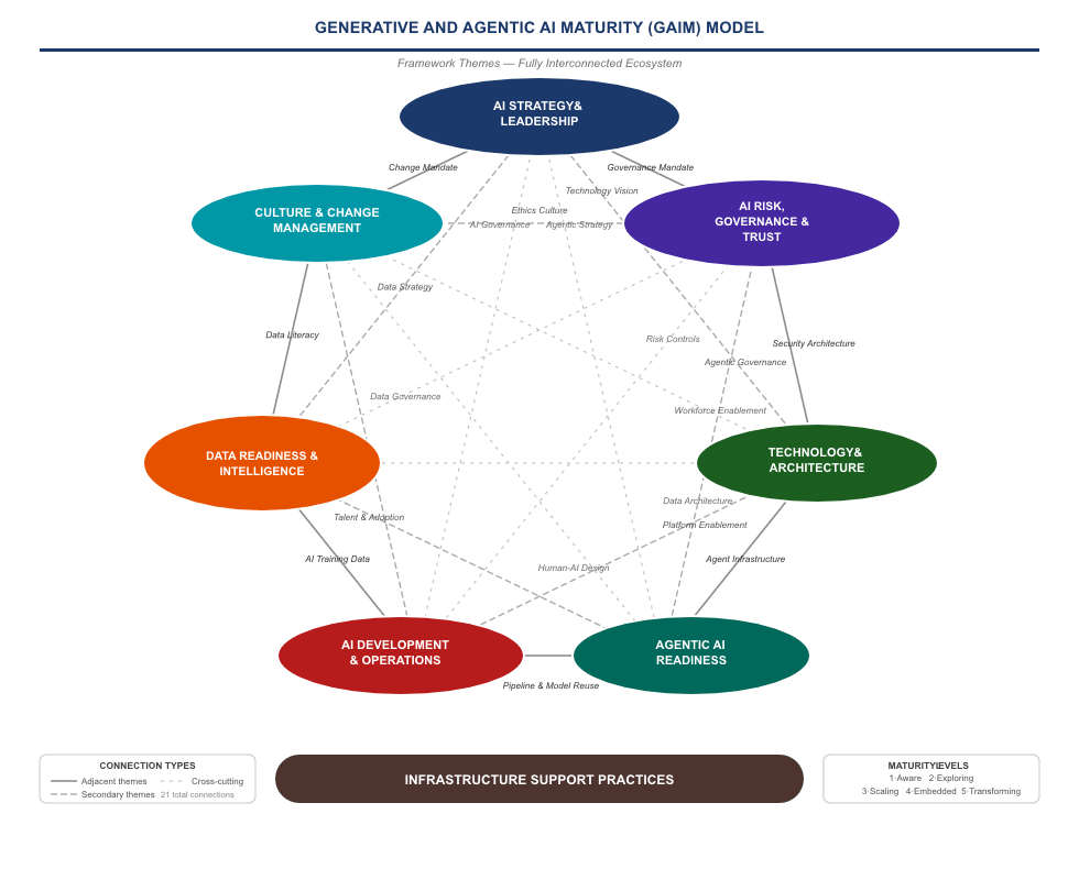 Dear CEO – Stop Guessing Why Your AI Transformation is Stuck. The Readiness Gap Is the Killer